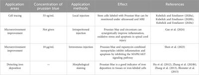 Prussian blue nanotechnology in the treatment of spinal cord injury: application and challenges